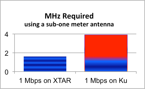 X-band vs Ku